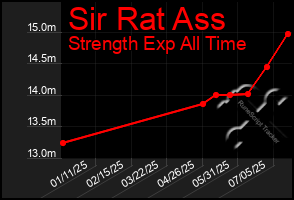 Total Graph of Sir Rat Ass