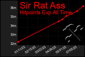 Total Graph of Sir Rat Ass