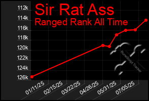 Total Graph of Sir Rat Ass