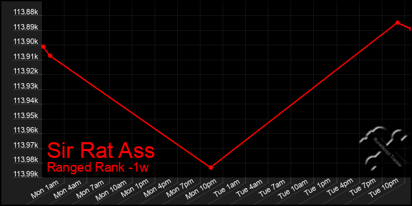 Last 7 Days Graph of Sir Rat Ass