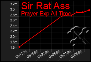 Total Graph of Sir Rat Ass