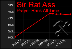 Total Graph of Sir Rat Ass