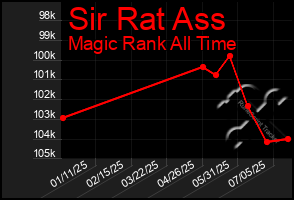 Total Graph of Sir Rat Ass