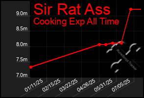 Total Graph of Sir Rat Ass