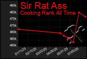 Total Graph of Sir Rat Ass