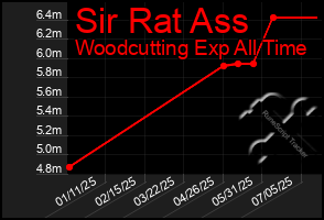 Total Graph of Sir Rat Ass