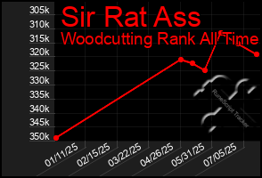 Total Graph of Sir Rat Ass