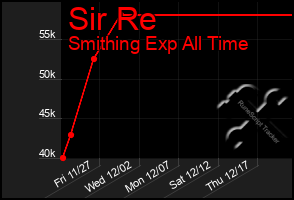 Total Graph of Sir Re