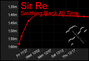 Total Graph of Sir Re