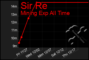 Total Graph of Sir Re