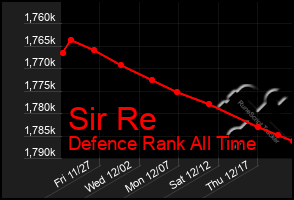 Total Graph of Sir Re