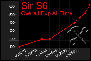 Total Graph of Sir S6