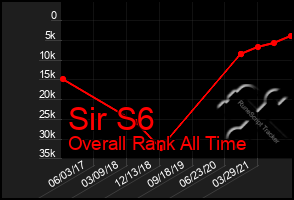 Total Graph of Sir S6