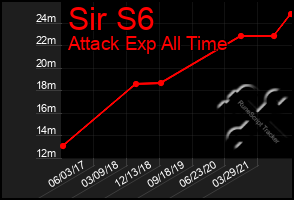 Total Graph of Sir S6