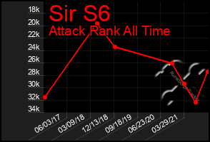 Total Graph of Sir S6