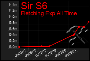 Total Graph of Sir S6