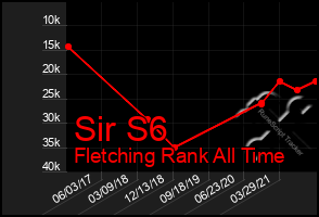 Total Graph of Sir S6