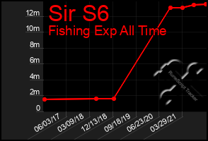 Total Graph of Sir S6