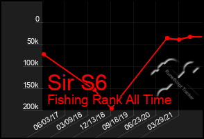 Total Graph of Sir S6