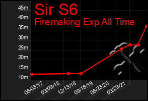 Total Graph of Sir S6