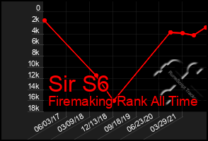 Total Graph of Sir S6