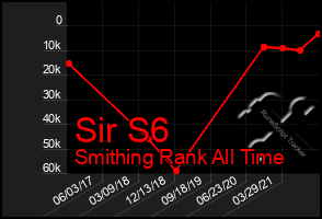 Total Graph of Sir S6