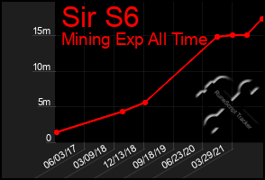 Total Graph of Sir S6