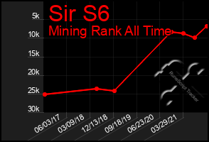 Total Graph of Sir S6