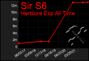 Total Graph of Sir S6