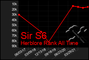 Total Graph of Sir S6