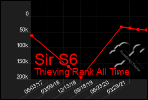 Total Graph of Sir S6