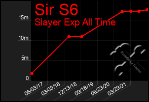 Total Graph of Sir S6