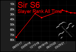 Total Graph of Sir S6