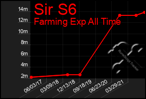 Total Graph of Sir S6