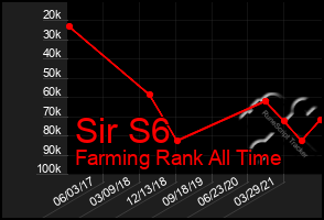 Total Graph of Sir S6