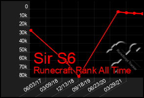 Total Graph of Sir S6