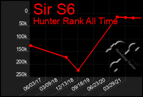 Total Graph of Sir S6