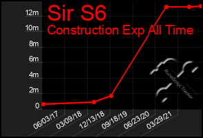 Total Graph of Sir S6