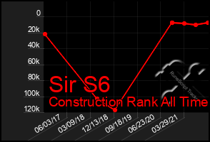 Total Graph of Sir S6