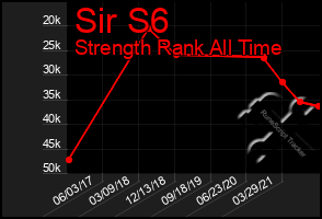 Total Graph of Sir S6