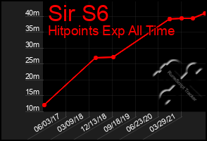 Total Graph of Sir S6