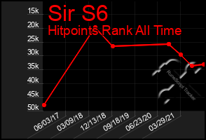 Total Graph of Sir S6