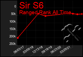 Total Graph of Sir S6