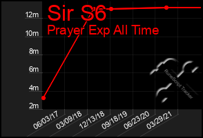 Total Graph of Sir S6