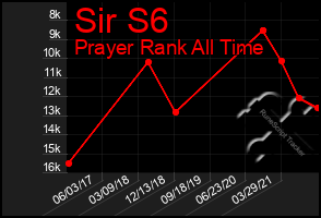 Total Graph of Sir S6