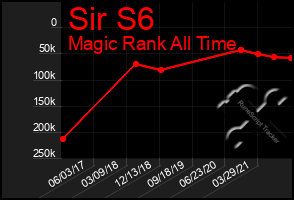 Total Graph of Sir S6