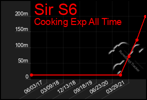 Total Graph of Sir S6