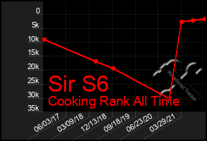 Total Graph of Sir S6