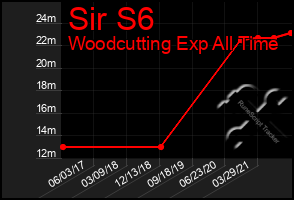 Total Graph of Sir S6