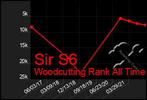 Total Graph of Sir S6